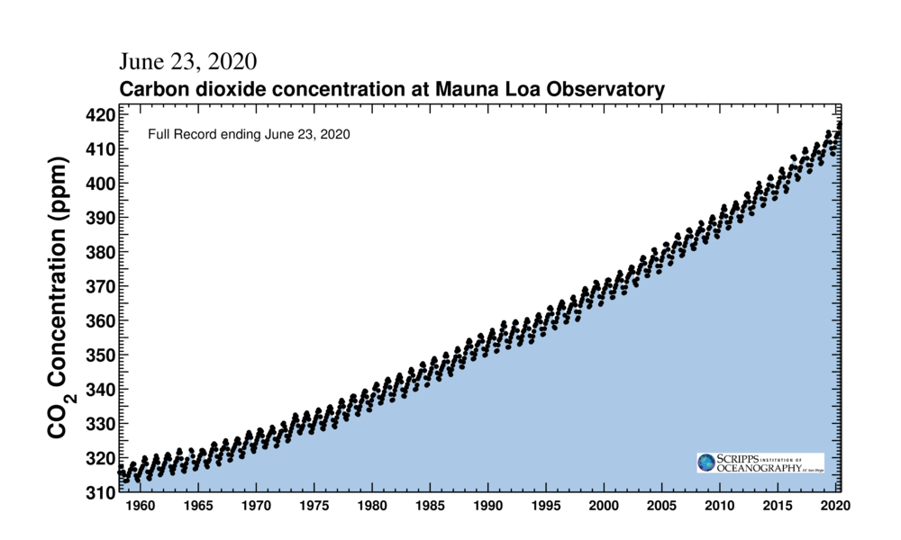 CO2 concentration at Mauna Loa Observatory